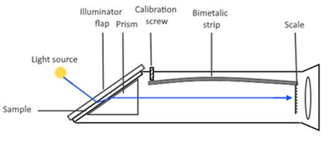 refractometer principle wikipedia|how does a refractometer work.